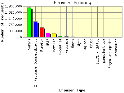 Browser Summary: Number of requests by Browser Type.