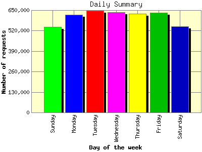 Daily Summary: Number of requests by Day of the week.