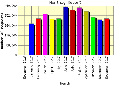 Monthly Report: Number of requests by Month.