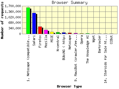 Browser Summary: Number of requests by Browser Type.