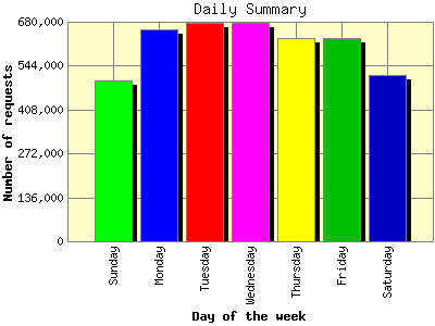 Daily Summary: Number of requests by Day of the week.