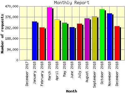 Monthly Report: Number of requests by Month.