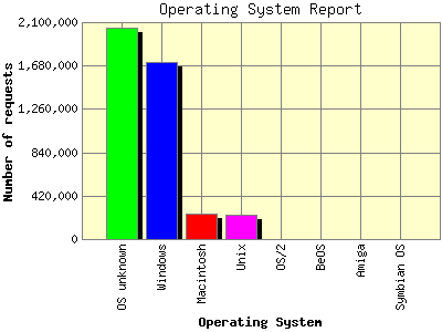 Operating System Report: Number of requests by Operating System.
